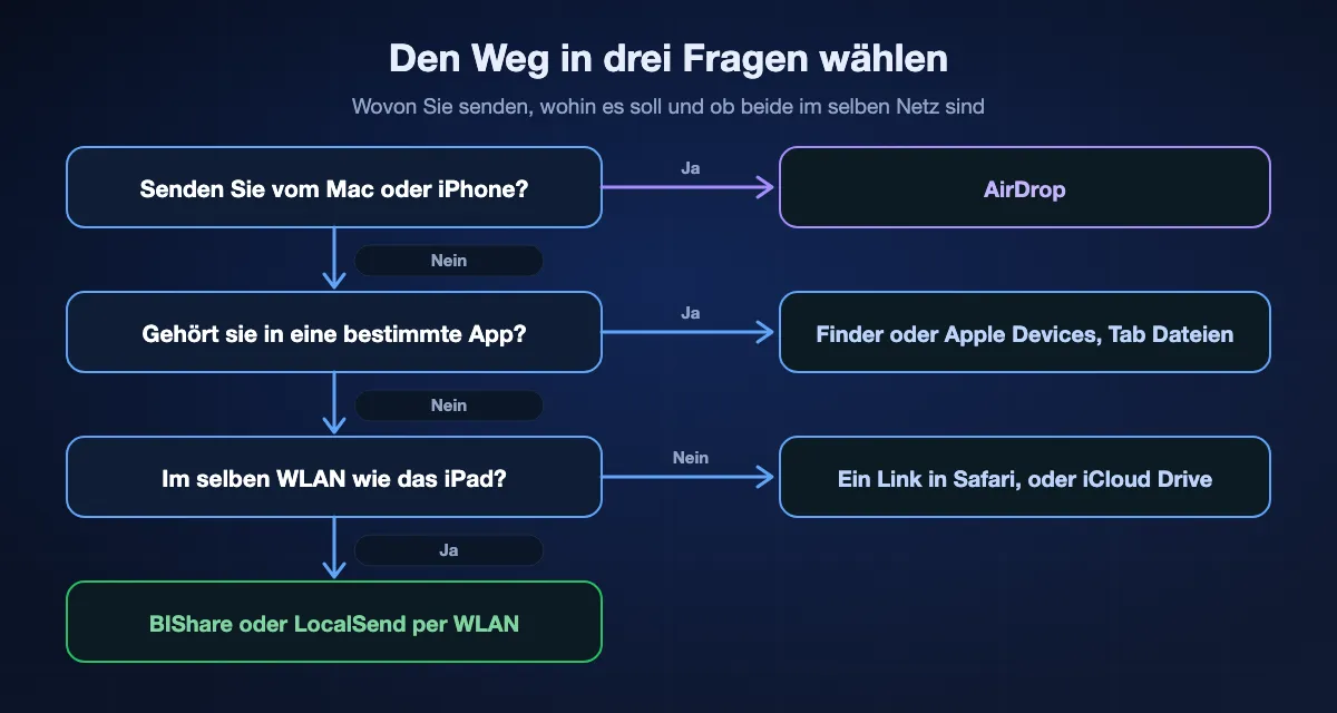 Den Weg aufs iPad in drei Fragen wählen: vom Mac oder iPhone AirDrop; gehört die Datei in eine App, dann Finder am Mac oder Apple Devices unter Windows; sind beide in verschiedenen Netzen, ein Link in Safari oder iCloud Drive; sonst BIShare oder LocalSend per WLAN.