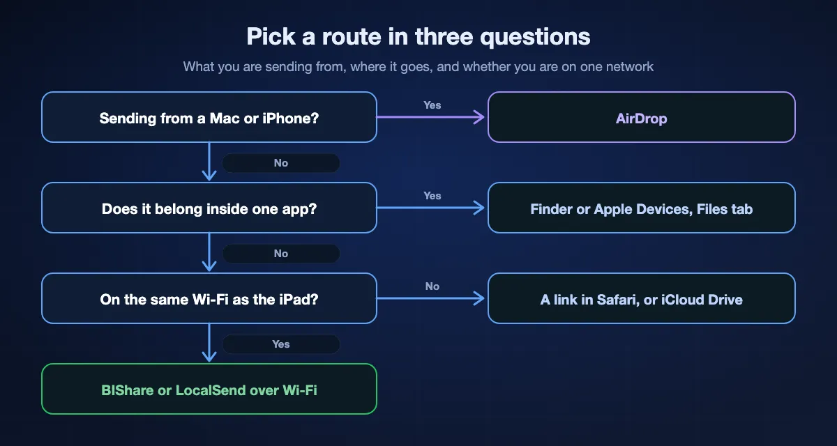 Choosing a route to an iPad in three questions: from a Mac or iPhone, use AirDrop; if the file belongs inside one app, use the Finder on a Mac or Apple Devices on Windows; when the two are on different networks, open a link in Safari or use iCloud Drive; otherwise use BIShare or LocalSend over Wi-Fi.