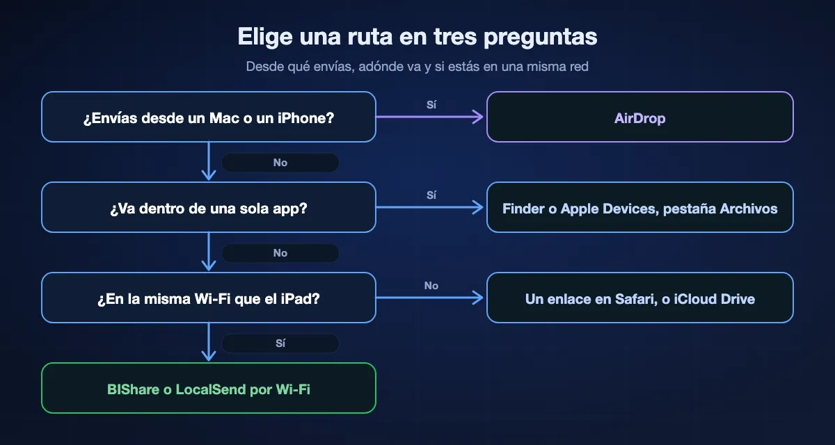 Elegir una ruta al iPad en tres preguntas: desde un Mac o un iPhone, AirDrop; si el archivo va dentro de una app, el Finder en un Mac o Apple Devices en Windows; si los dos están en redes distintas, un enlace en Safari o iCloud Drive; si no, BIShare o LocalSend por Wi-Fi.