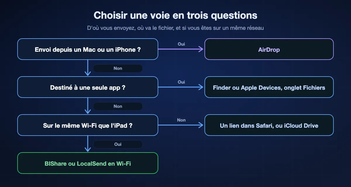 Choisir une voie vers l'iPad en trois questions : depuis un Mac ou un iPhone, AirDrop ; si le fichier va dans une app, le Finder sur Mac ou Apple Devices sous Windows ; si les deux sont sur des réseaux différents, un lien dans Safari ou iCloud Drive ; sinon BIShare ou LocalSend en Wi-Fi.