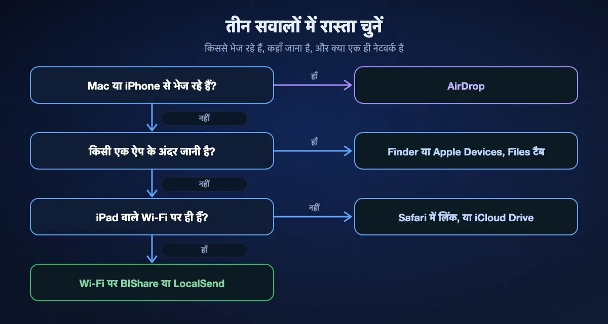 तीन सवालों में iPad तक का रास्ता चुनना: Mac या iPhone से, AirDrop; फ़ाइल किसी एक ऐप के अंदर जानी हो, तो Mac पर Finder या Windows पर Apple Devices; दोनों अलग नेटवर्क पर हों, तो Safari में लिंक या iCloud Drive; वरना Wi-Fi पर BIShare या LocalSend।