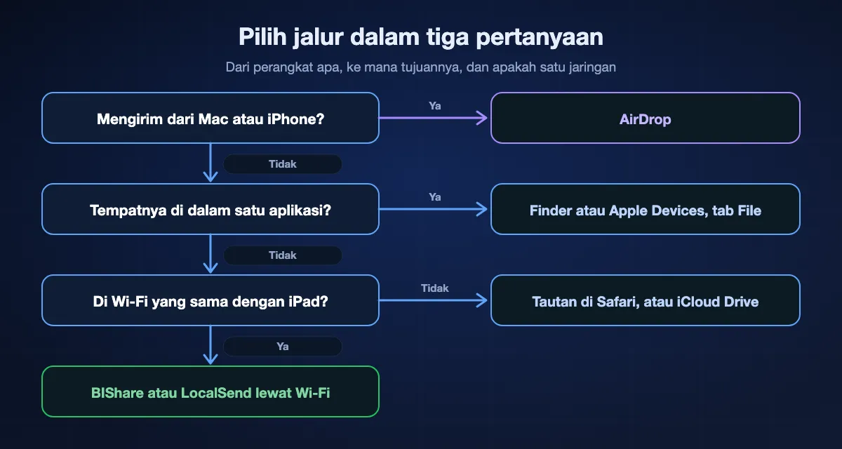Memilih jalur ke iPad dalam tiga pertanyaan: dari Mac atau iPhone, pakai AirDrop; kalau file tempatnya di dalam satu aplikasi, pakai Finder di Mac atau Apple Devices di Windows; kalau keduanya di jaringan berbeda, buka tautan di Safari atau pakai iCloud Drive; selain itu pakai BIShare atau LocalSend lewat Wi-Fi.