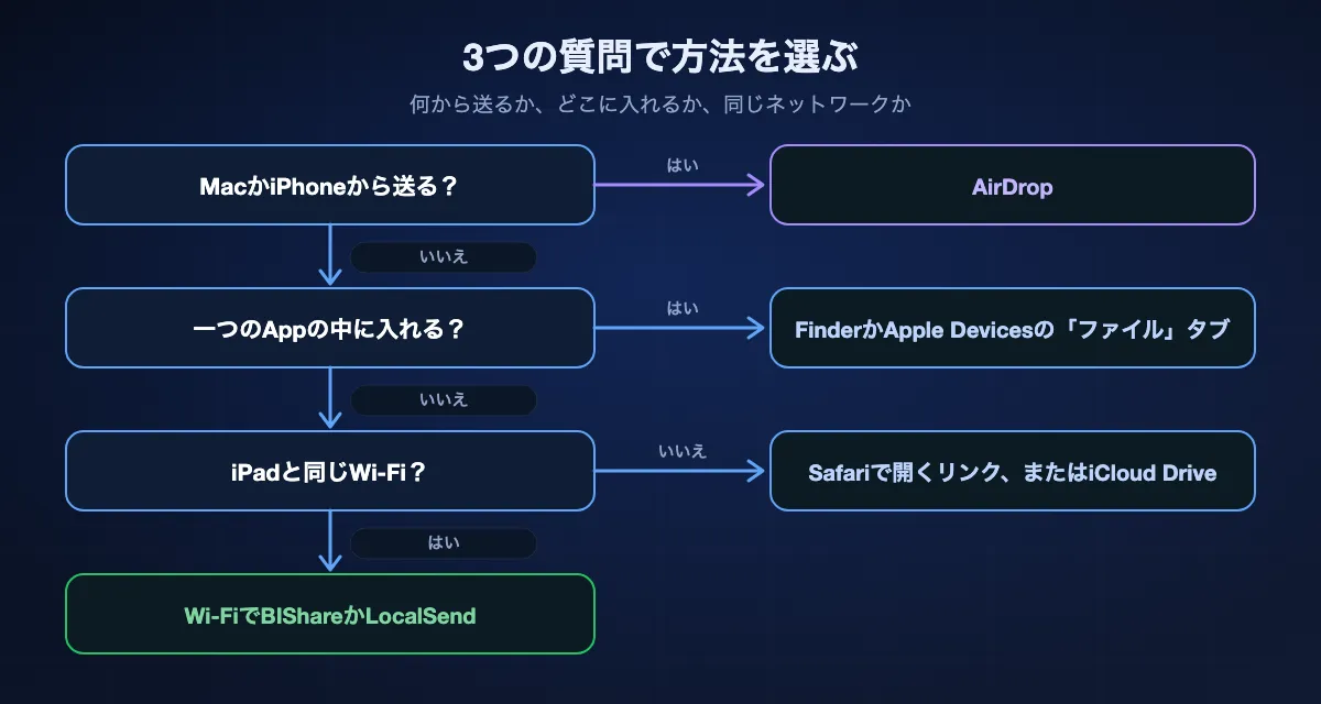 3つの質問でiPadへの方法を選ぶ図。MacやiPhoneからならAirDrop。一つのAppに入れるファイルならMacのFinderかWindowsのApple Devices。2台が別のネットワークならSafariで開くリンクかiCloud Drive。それ以外はWi-FiでBIShareかLocalSend。