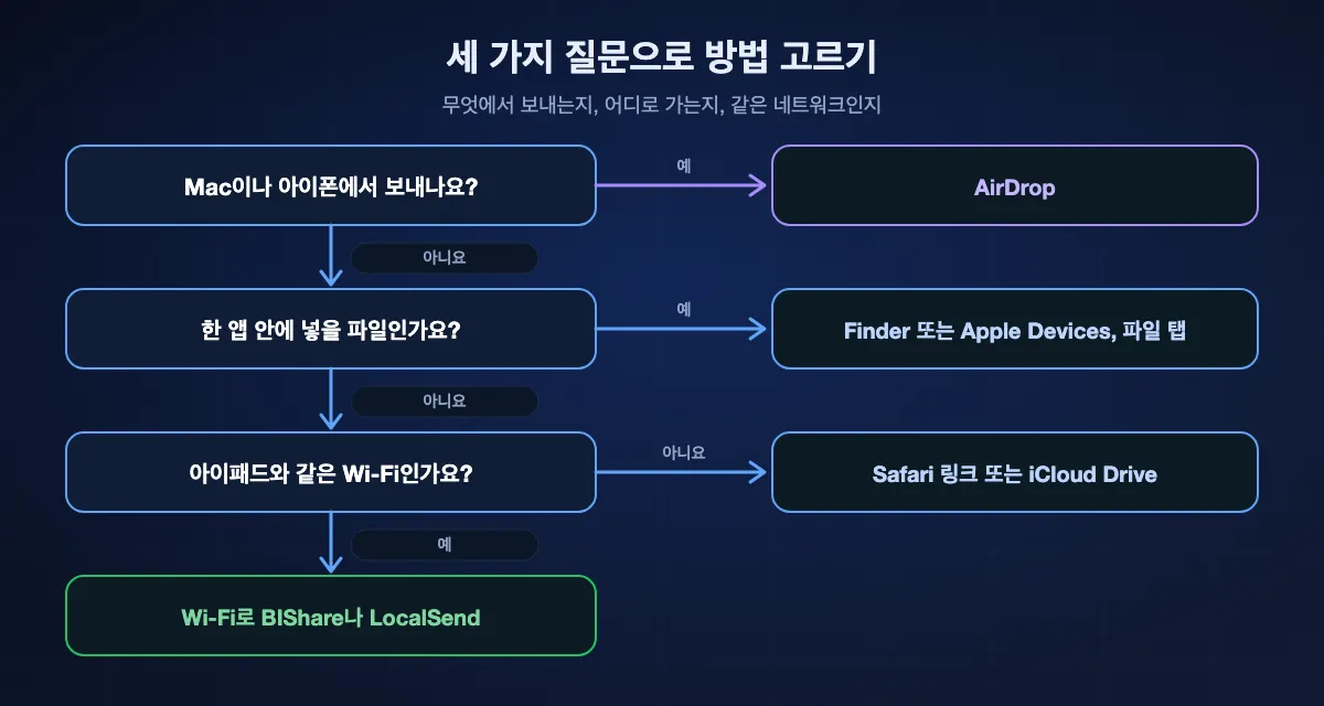 세 가지 질문으로 아이패드로 가는 방법 고르기. Mac이나 아이폰이면 AirDrop. 한 앱 안에 넣을 파일이면 Mac의 Finder나 Windows의 Apple Devices. 두 기기가 다른 네트워크면 Safari에서 여는 링크나 iCloud Drive. 그 밖에는 Wi-Fi로 BIShare나 LocalSend.