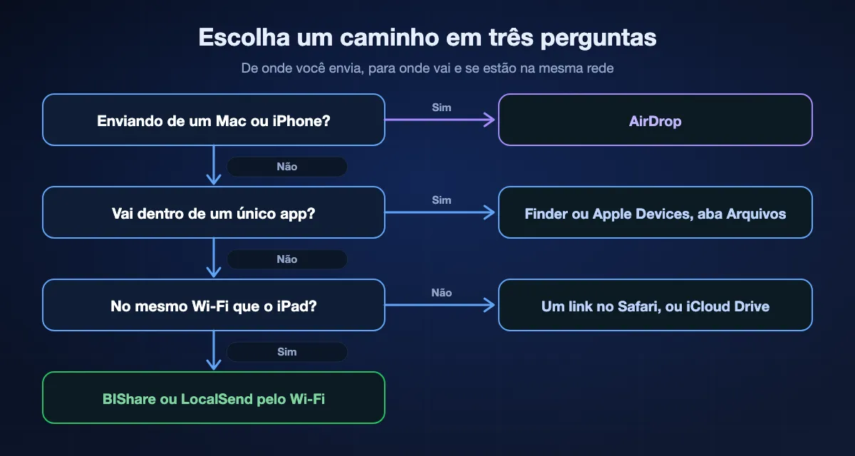 Escolher um caminho para o iPad em três perguntas: de um Mac ou iPhone, AirDrop; se o arquivo vai dentro de um app, o Finder no Mac ou o Apple Devices no Windows; se os dois estão em redes diferentes, um link no Safari ou o iCloud Drive; senão, BIShare ou LocalSend pelo Wi-Fi.