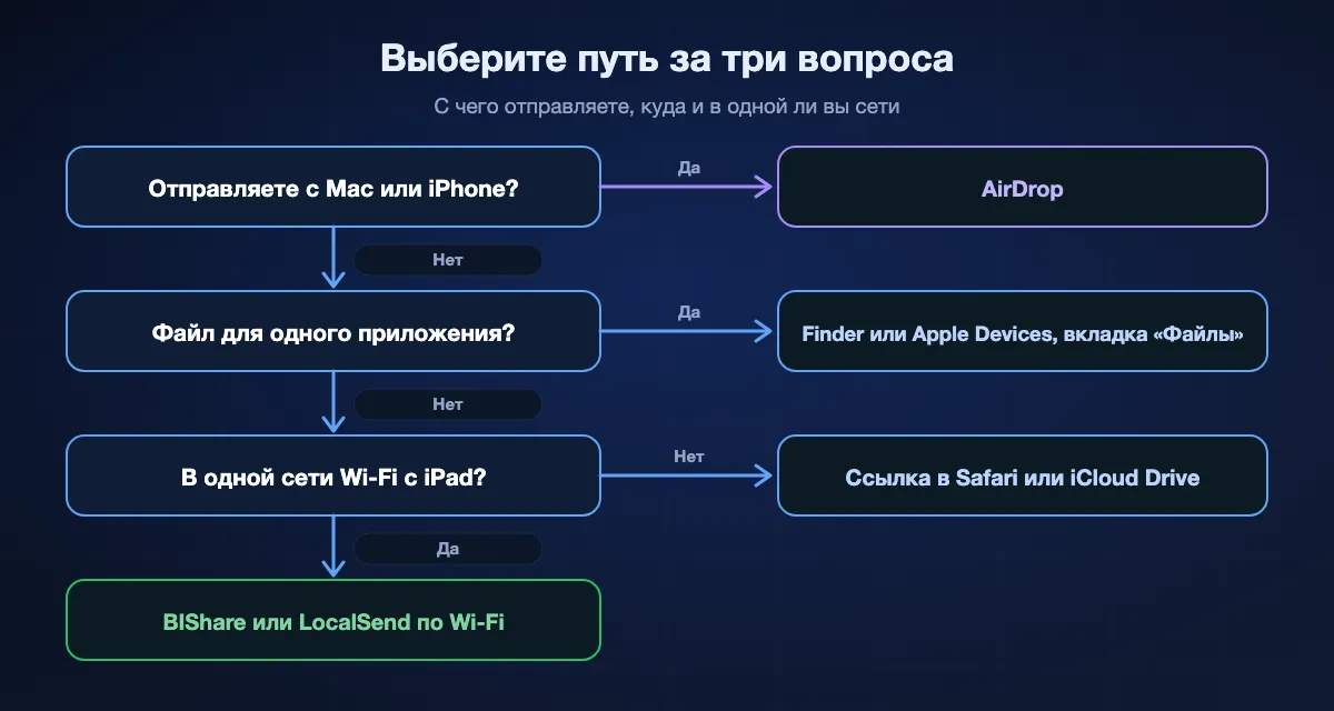 Выбор пути на iPad за три вопроса: с Mac или iPhone используйте AirDrop; если файл живёт внутри приложения, Finder на Mac или Apple Devices на Windows; если устройства в разных сетях, ссылку в Safari или iCloud Drive; иначе BIShare или LocalSend по Wi-Fi.