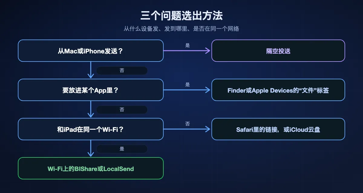 用三个问题选出传到iPad的方法:从Mac或iPhone,用隔空投送;文件要放进某个App,用Mac上的Finder或Windows上的Apple Devices;两台设备不在同一个网络,用Safari里的链接或iCloud云盘;否则用Wi-Fi上的BIShare或LocalSend。