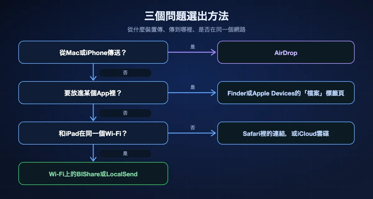 用三個問題選出傳到iPad的方法:從Mac或iPhone,用AirDrop;檔案要放進某個App,用Mac上的Finder或Windows上的Apple Devices;兩台裝置不在同一個網路,用Safari裡的連結或iCloud雲碟;否則用Wi-Fi上的BIShare或LocalSend。