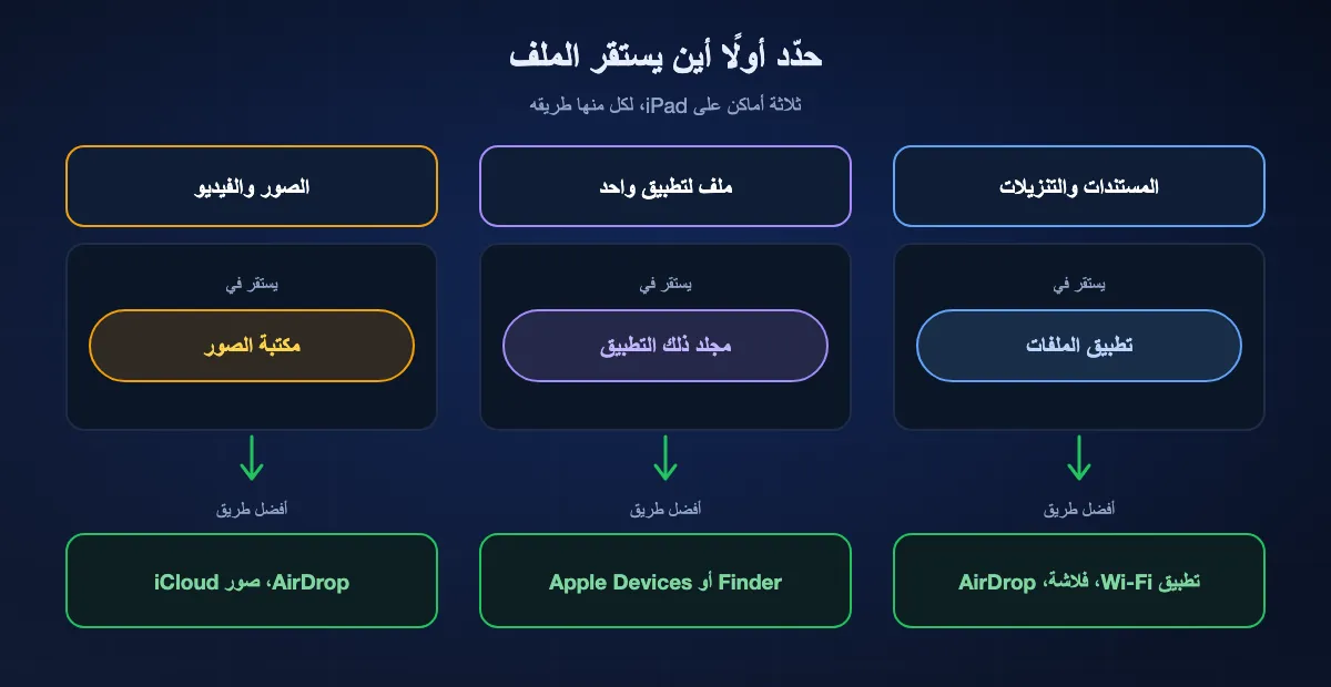 أين يجب أن يستقر الملف على iPad وأفضل طريق إليه: المستندات والتنزيلات إلى تطبيق الملفات عبر Wi-Fi أو AirDrop أو فلاشة؛ وملف لتطبيق واحد إلى مجلد ذلك التطبيق عبر Finder أو Apple Devices؛ والصور والفيديو إلى مكتبة الصور عبر AirDrop أو صور iCloud أو حفظ الصورة.