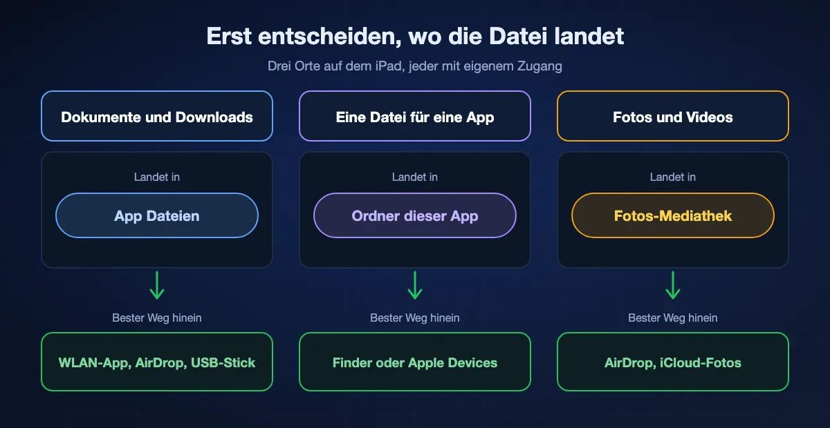 Wo eine Datei auf dem iPad landen soll und der beste Weg hinein: Dokumente und Downloads in die App Dateien, per WLAN, AirDrop oder USB-Stick; eine Datei für eine App in deren Ordner über Finder oder Apple Devices; Fotos und Videos in die Mediathek über AirDrop, iCloud-Fotos oder Bild sichern.