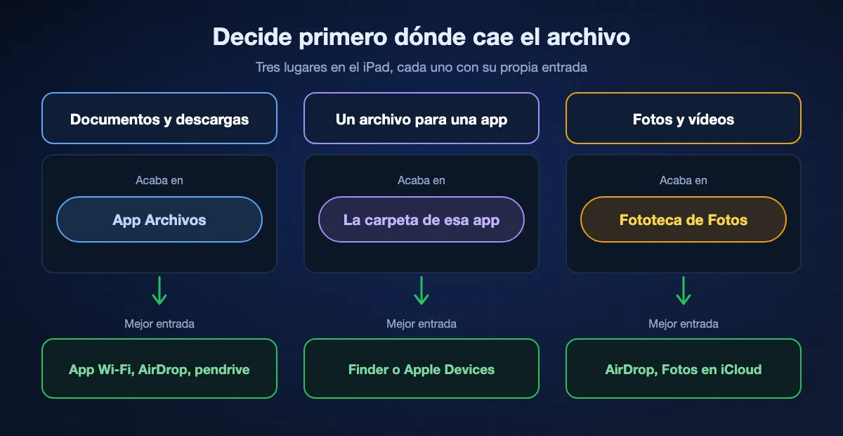 Dónde debe quedar un archivo en el iPad y la mejor forma de entrar: documentos y descargas a la app Archivos, por Wi-Fi, AirDrop o pendrive; un archivo para una app a la carpeta de esa app con el Finder o Apple Devices; fotos y vídeos a la fototeca con AirDrop, Fotos en iCloud o Guardar imagen.