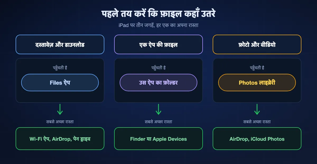 iPad पर फ़ाइल कहाँ पहुँचनी चाहिए और अंदर जाने का सबसे अच्छा रास्ता: दस्तावेज़ और डाउनलोड Files ऐप में, Wi-Fi, AirDrop या पेन ड्राइव से; एक ऐप की फ़ाइल उस ऐप के फ़ोल्डर में, Finder या Apple Devices से; फ़ोटो और वीडियो Photos लाइब्रेरी में, AirDrop, iCloud Photos या Save Image से।
