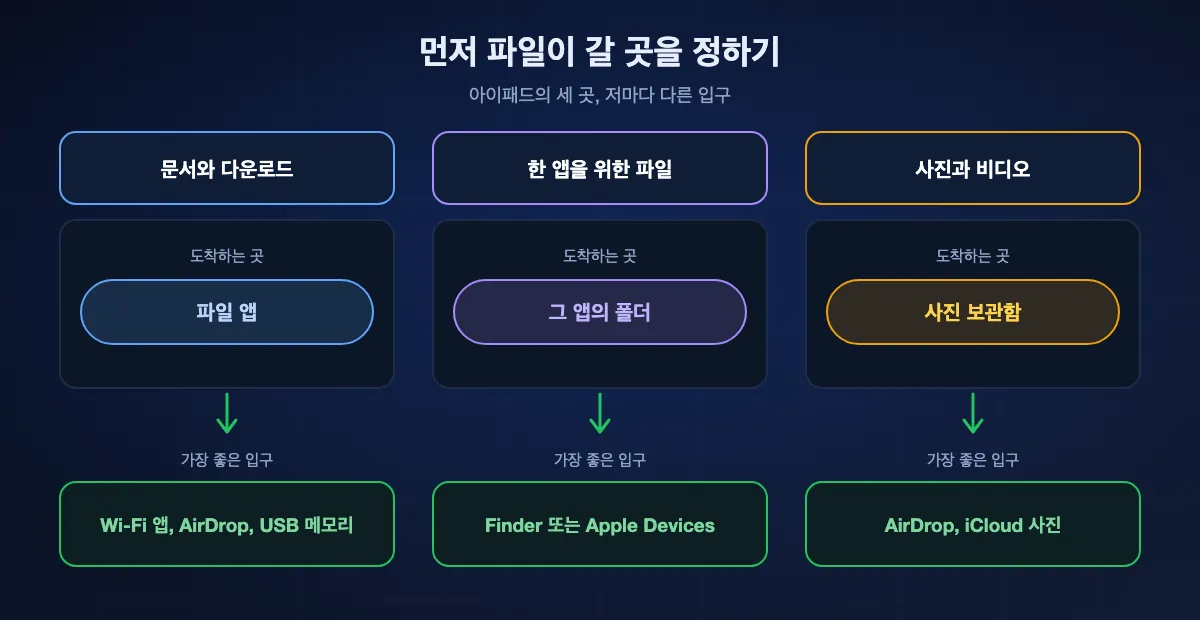 아이패드에서 파일을 둘 곳과 가장 좋은 입구. 문서와 다운로드는 Wi-Fi, AirDrop, USB 메모리로 파일 앱에. 한 앱을 위한 파일은 Finder나 Apple Devices로 그 앱 폴더에. 사진과 비디오는 AirDrop, iCloud 사진, 이미지 저장으로 사진 보관함에.