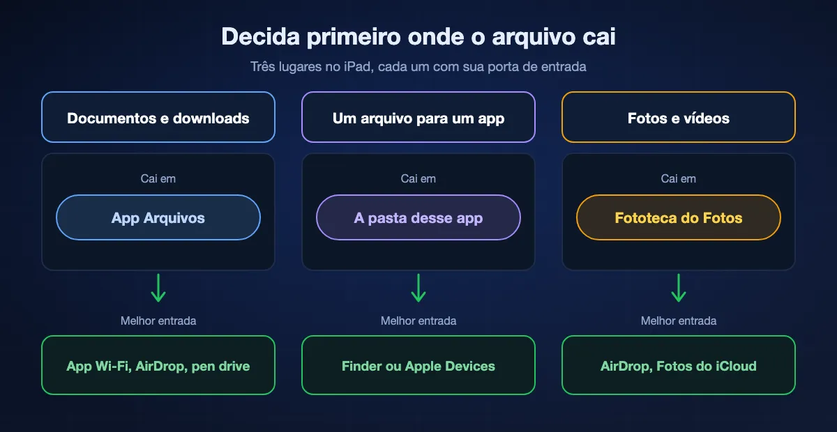 Onde um arquivo deve ficar no iPad e o melhor jeito de entrar: documentos e downloads no app Arquivos, por Wi-Fi, AirDrop ou pen drive; um arquivo para um app na pasta desse app pelo Finder ou Apple Devices; fotos e vídeos na fototeca pelo AirDrop, Fotos do iCloud ou Salvar Imagem.