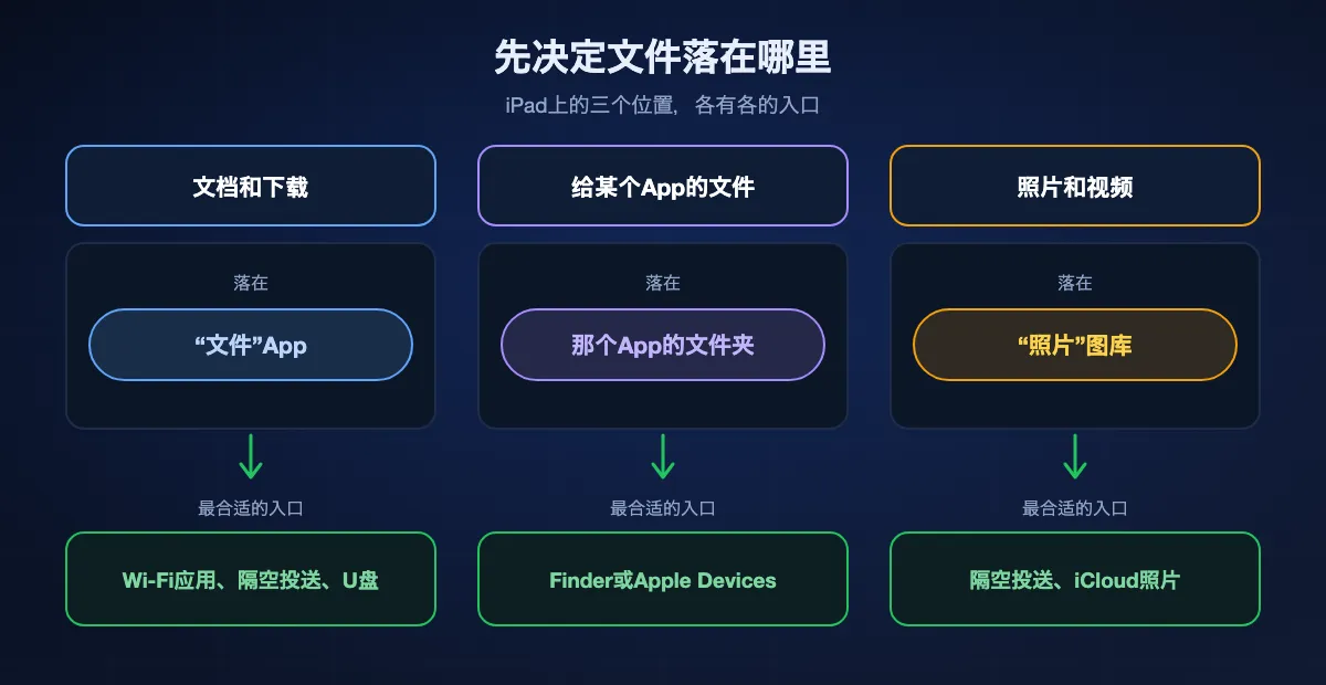 文件在iPad上该放在哪里以及最合适的入口:文档和下载通过Wi-Fi、隔空投送或U盘放进“文件”App;给某个App的文件通过Finder或Apple Devices放进那个App的文件夹;照片和视频通过隔空投送、iCloud照片或存储图像放进“照片”图库。