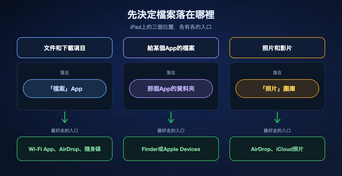 檔案在iPad上該放哪裡以及最好走的入口:文件和下載項目透過Wi-Fi、AirDrop或隨身碟放進「檔案」App;給某個App的檔案透過Finder或Apple Devices放進那個App的資料夾;照片和影片透過AirDrop、iCloud照片或儲存影像放進「照片」圖庫。
