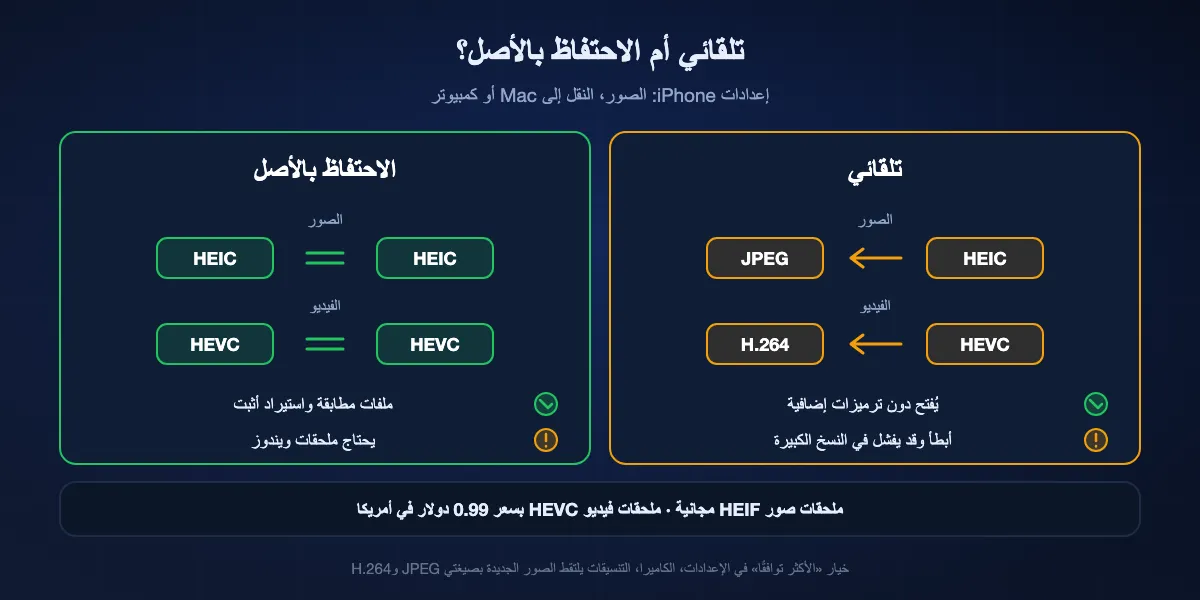 إعداد iPhone «النقل إلى Mac أو كمبيوتر»: «تلقائي» يحوّل HEIC إلى JPEG وHEVC إلى H.264 أثناء النسخ، ويُفتح دون ترميزات إضافية لكنه أبطأ وقد يفشل مع النسخ الكبيرة؛ و«الاحتفاظ بالأصل» ينسخ HEIC وHEVC كما التُقطت، وهو أثبت ويحتاج على ويندوز إلى ملحقات صور HEIF المجانية وملحقات فيديو HEVC المدفوعة.