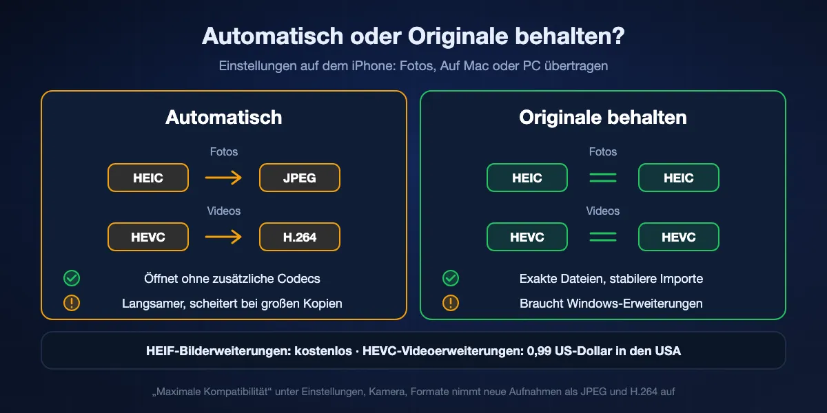 Die iPhone-Einstellung „Auf Mac oder PC übertragen“: „Automatisch“ wandelt beim Kopieren HEIC in JPEG und HEVC in H.264 um, öffnet ohne zusätzliche Codecs, ist aber langsamer und kann bei großen Kopien scheitern; „Originale behalten“ kopiert HEIC und HEVC wie aufgenommen, läuft stabiler und braucht unter Windows die kostenlosen HEIF-Bilderweiterungen und die kostenpflichtigen HEVC-Videoerweiterungen.
