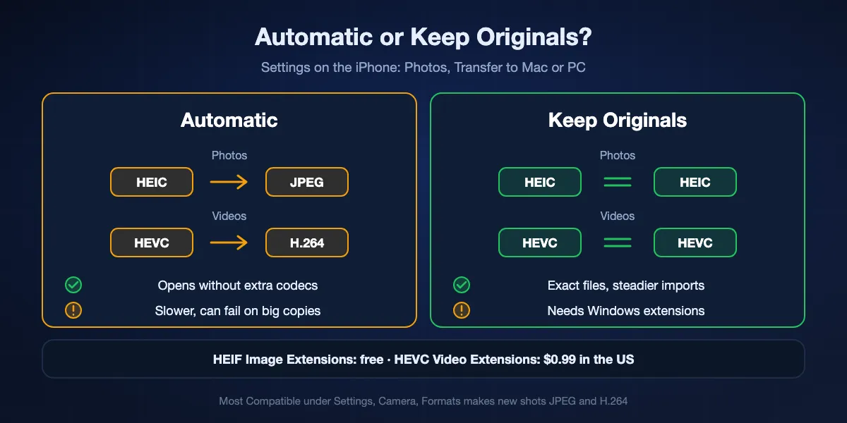 The iPhone setting Transfer to Mac or PC: Automatic converts HEIC to JPEG and HEVC to H.264 during the copy, opens without extra codecs but is slower and can fail on large copies; Keep Originals copies HEIC and HEVC as shot, is steadier, and needs the free HEIF Image Extensions and the paid HEVC Video Extensions on Windows.