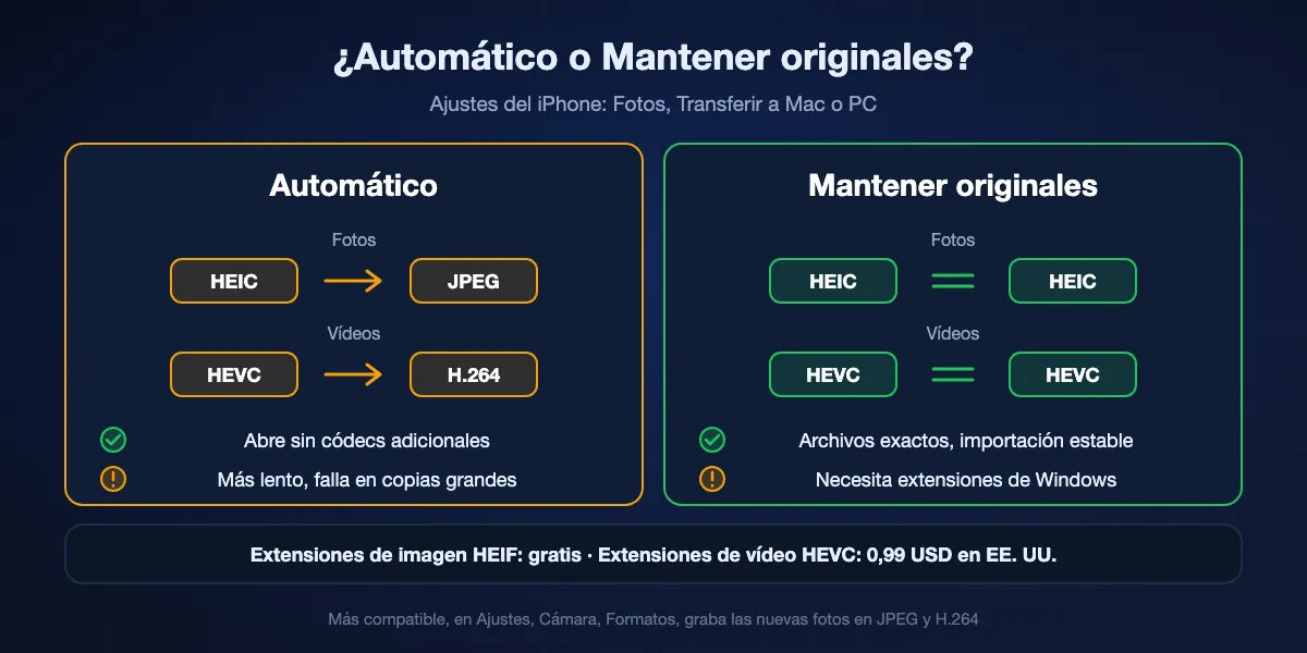 El ajuste del iPhone Transferir a Mac o PC: Automático convierte HEIC a JPEG y HEVC a H.264 durante la copia, abre sin códecs adicionales pero es más lento y puede fallar en copias grandes; Mantener originales copia HEIC y HEVC tal como se grabaron, es más estable y necesita en Windows las Extensiones de imagen HEIF gratuitas y las Extensiones de vídeo HEVC de pago.