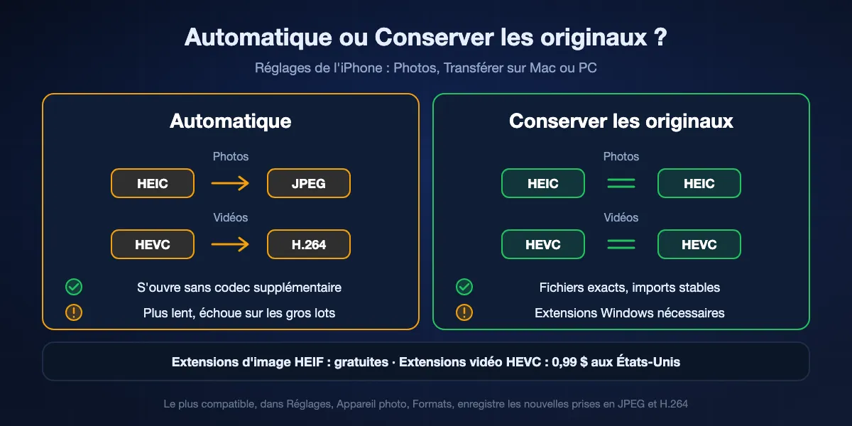 Le réglage de l'iPhone Transférer sur Mac ou PC : Automatique convertit le HEIC en JPEG et le HEVC en H.264 pendant la copie, s'ouvre sans codec supplémentaire mais est plus lent et peut échouer sur les grosses copies ; Conserver les originaux copie HEIC et HEVC tels qu'enregistrés, est plus stable et nécessite sous Windows les Extensions d'image HEIF gratuites et les Extensions vidéo HEVC payantes.