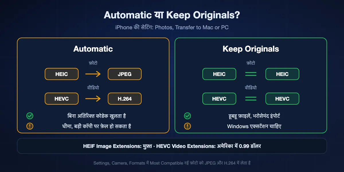 iPhone की Transfer to Mac or PC सेटिंग: Automatic कॉपी करते समय HEIC को JPEG और HEVC को H.264 में बदलता है, बिना अतिरिक्त कोडेक खुलता है पर धीमा है और बड़ी कॉपी पर फ़ेल हो सकता है; Keep Originals HEIC और HEVC जैसी शूट हुईं वैसी कॉपी करता है, ज़्यादा भरोसेमंद है और Windows पर मुफ़्त HEIF Image Extensions और पेड HEVC Video Extensions माँगता है।
