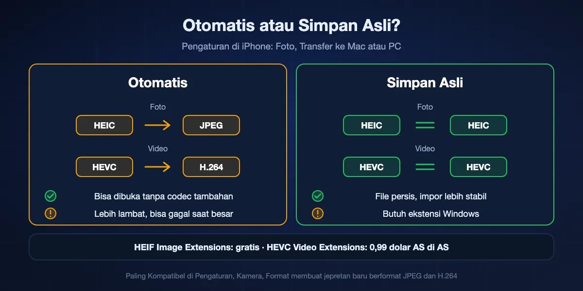 Pengaturan iPhone Transfer ke Mac atau PC: Otomatis mengubah HEIC menjadi JPEG dan HEVC menjadi H.264 saat menyalin, bisa dibuka tanpa codec tambahan tetapi lebih lambat dan bisa gagal pada penyalinan besar; Simpan Asli menyalin HEIC dan HEVC apa adanya, lebih stabil, dan butuh HEIF Image Extensions gratis serta HEVC Video Extensions berbayar di Windows.