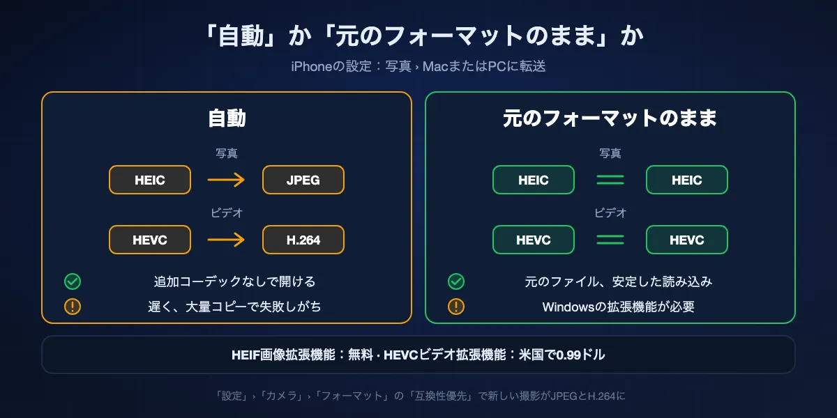 iPhoneの「MacまたはPCに転送」の設定。「自動」はコピー中にHEICをJPEG、HEVCをH.264に変換し、追加コーデックなしで開けるが遅く、大量コピーで失敗することがある。「元のフォーマットのまま」はHEICとHEVCを撮影時のままコピーし、安定するが、Windowsには無料のHEIF画像拡張機能と有料のHEVCビデオ拡張機能が必要。
