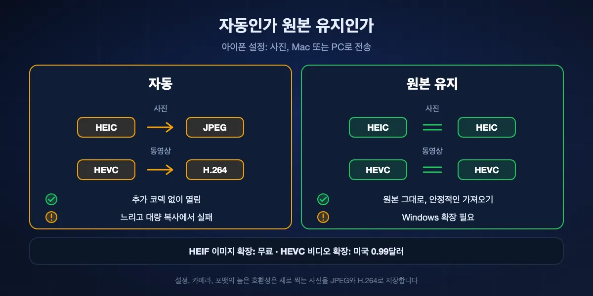 아이폰의 Mac 또는 PC로 전송 설정: 자동은 복사 중 HEIC를 JPEG로, HEVC를 H.264로 변환해 추가 코덱 없이 열리지만 느리고 대량 복사에서 실패할 수 있고, 원본 유지는 HEIC와 HEVC를 촬영한 그대로 복사해 더 안정적이지만 Windows에 무료 HEIF 이미지 확장과 유료 HEVC 비디오 확장이 필요합니다.