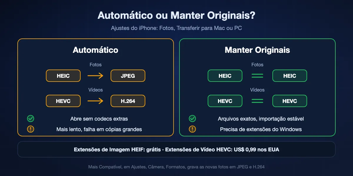 O ajuste do iPhone Transferir para Mac ou PC: Automático converte HEIC em JPEG e HEVC em H.264 durante a cópia, abre sem codecs extras mas é mais lento e pode falhar em cópias grandes; Manter Originais copia HEIC e HEVC como foram gravados, é mais estável e precisa no Windows das Extensões de Imagem HEIF gratuitas e das Extensões de Vídeo HEVC pagas.