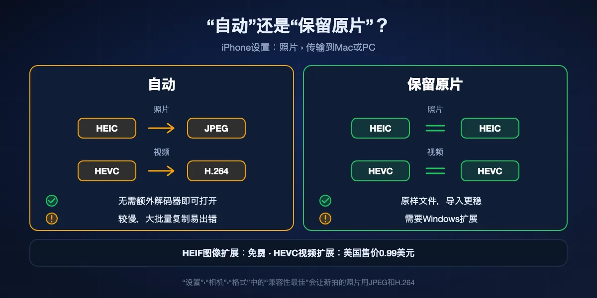 iPhone的“传输到Mac或PC”设置：“自动”在复制时把HEIC转为JPEG、HEVC转为H.264，不装额外解码器也能打开，但速度较慢，大批量复制可能出错；“保留原片”按拍摄原样复制HEIC和HEVC，更稳定，但Windows需要免费的HEIF图像扩展和付费的HEVC视频扩展。
