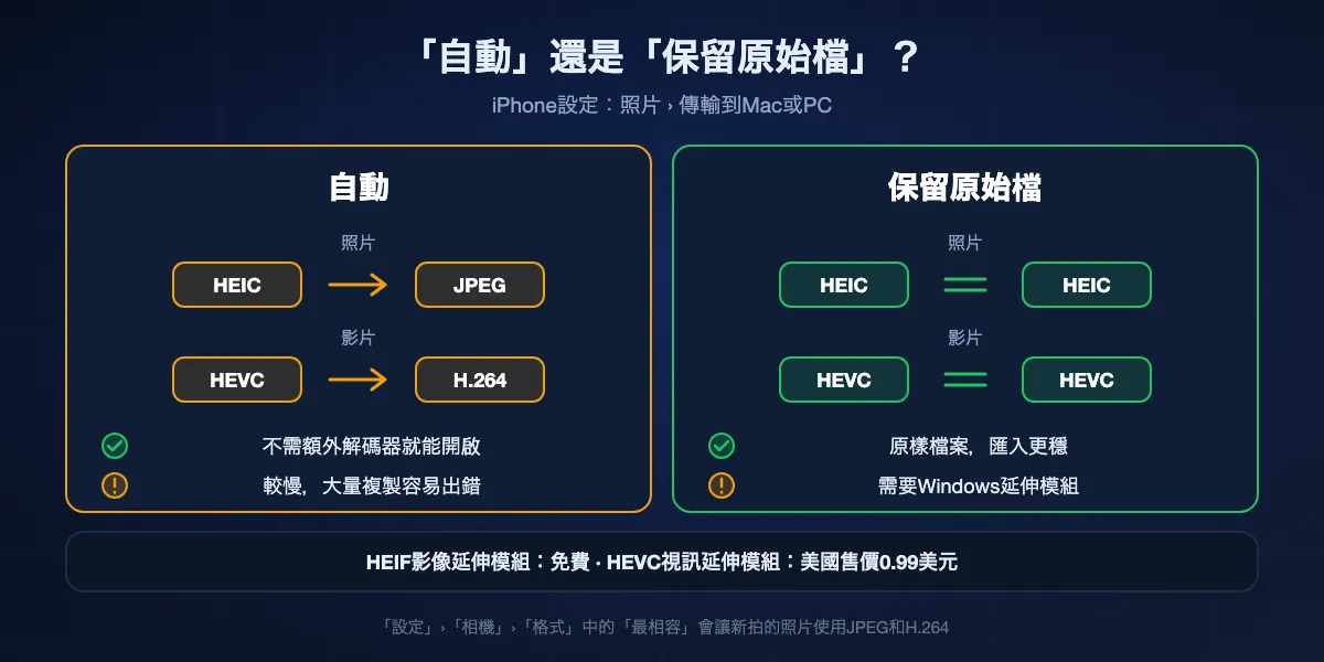 iPhone的「傳輸到Mac或PC」設定：「自動」在複製時把HEIC轉為JPEG、HEVC轉為H.264，不裝額外解碼器也能開啟，但速度較慢，大量複製可能出錯；「保留原始檔」依拍攝原樣複製HEIC和HEVC，比較穩定，但Windows需要免費的HEIF影像延伸模組和付費的HEVC視訊延伸模組。