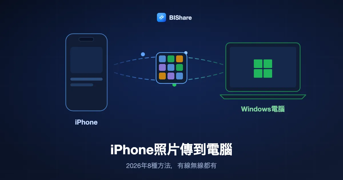 一支iPhone把一組照片傳到Windows筆電，標題為如何把iPhone照片傳到電腦，2026年8種方法。