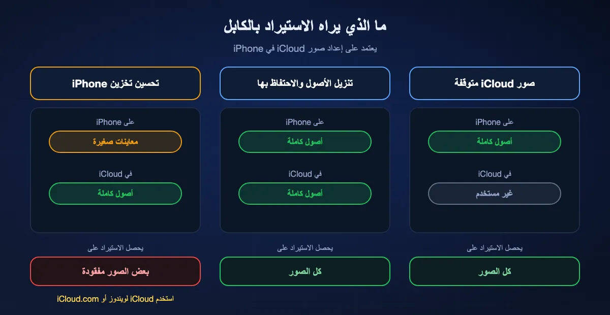 أين توجد أصول صور iPhone وما الذي يراه الاستيراد بالكابل: مع إيقاف صور iCloud كل الأصول على iPhone ويحصل الاستيراد عليها كلها؛ ومع تنزيل الأصول والاحتفاظ بها تكون الأصول على iPhone وفي iCloud ويحصل الاستيراد عليها كلها؛ ومع تحسين تخزين iPhone يوجد كثير من الأصول في iCloud فقط ويفوتها الاستيراد، لذا استخدم iCloud لويندوز أو iCloud.com.