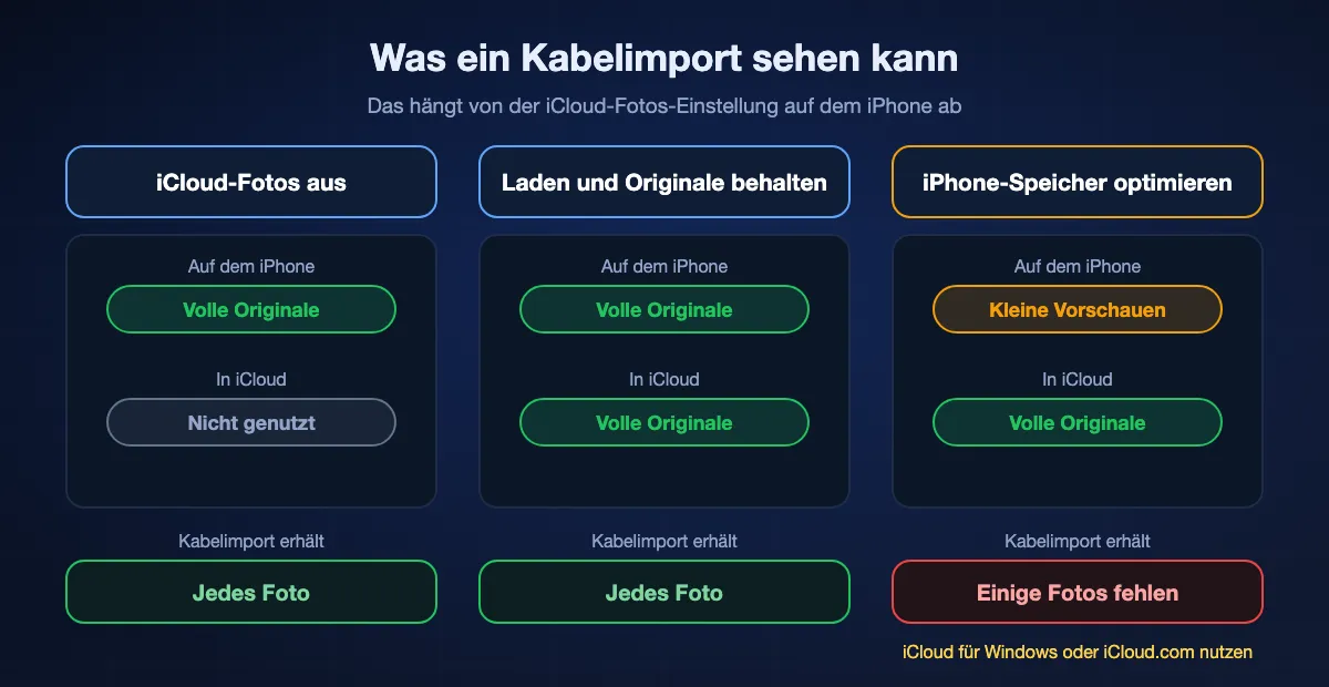 Wo die Originale von iPhone-Fotos liegen und was ein Kabelimport sieht: Mit ausgeschalteten iCloud-Fotos liegt jedes Original auf dem iPhone, und der Import bekommt alle; mit „Laden und Originale behalten“ liegen die Originale auf dem iPhone und in iCloud, und der Import bekommt alle; mit „iPhone-Speicher optimieren“ liegen viele Originale nur in iCloud, und der Import verpasst sie, daher iCloud für Windows oder iCloud.com nutzen.