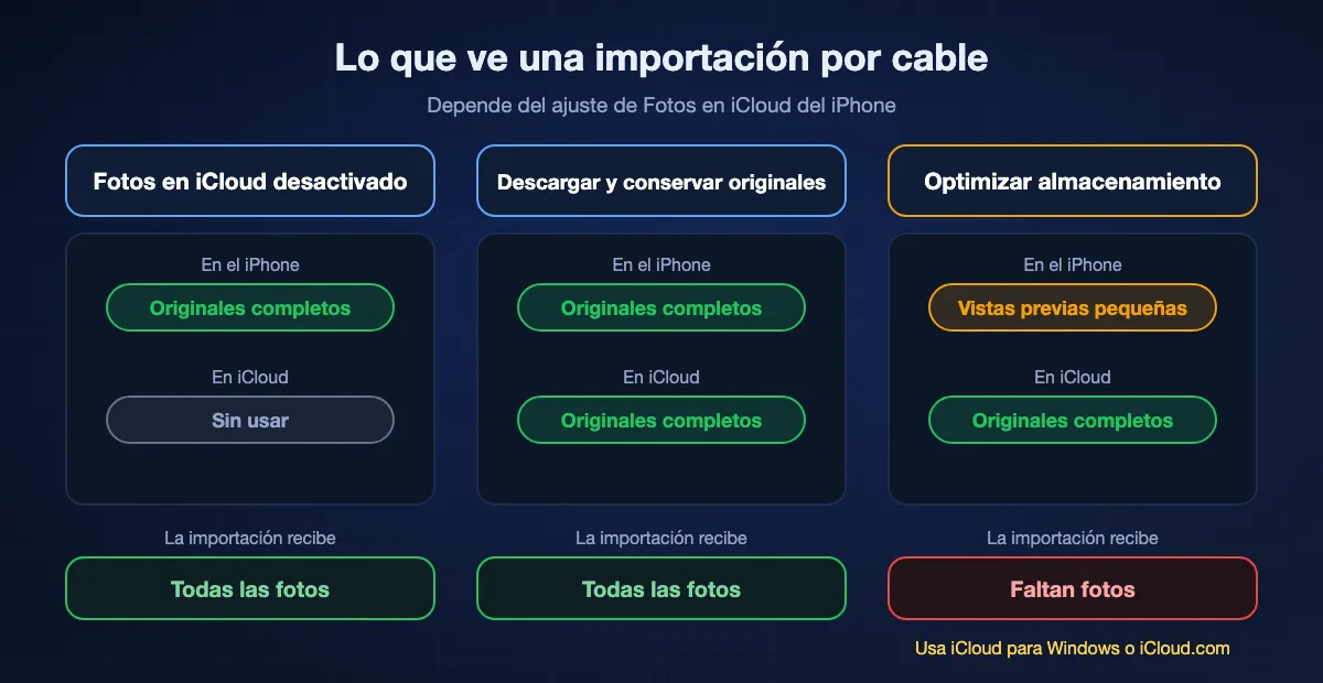Dónde están los originales de las fotos del iPhone y qué ve una importación por cable: con Fotos en iCloud desactivado, todos los originales están en el iPhone y la importación los recibe todos; con Descargar y conservar originales, están en el iPhone y en iCloud y la importación los recibe todos; con Optimizar almacenamiento del iPhone, muchos originales solo están en iCloud y la importación los pierde, así que usa iCloud para Windows o iCloud.com.