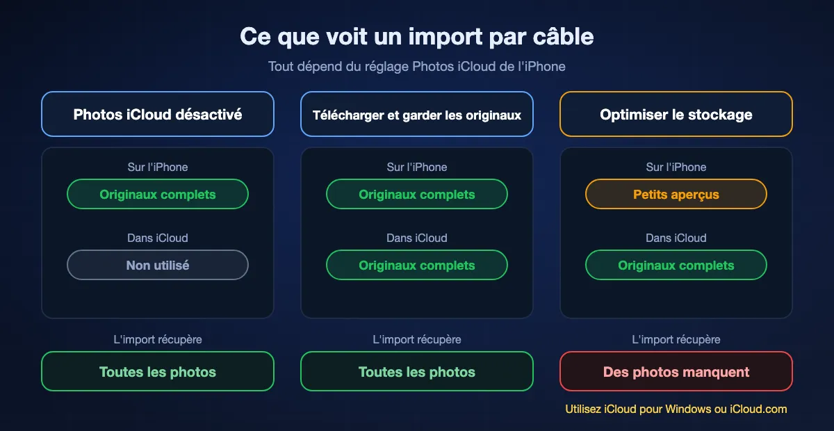 Où se trouvent les originaux des photos d'iPhone et ce que voit un import par câble : Photos iCloud désactivé, tous les originaux sont sur l'iPhone et l'import les récupère tous ; avec Télécharger et garder les originaux, ils sont sur l'iPhone et dans iCloud et l'import les récupère tous ; avec Optimiser le stockage de l'iPhone, beaucoup d'originaux ne sont que dans iCloud et l'import les manque, il faut alors iCloud pour Windows ou iCloud.com.