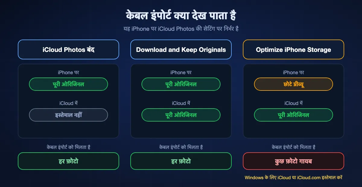 iPhone फ़ोटो की ओरिजिनल फ़ाइलें कहाँ रहती हैं और केबल इंपोर्ट क्या देखता है: iCloud Photos बंद हो तो हर ओरिजिनल iPhone पर है और इंपोर्ट को सब मिलती हैं; Download and Keep Originals में ओरिजिनल iPhone और iCloud दोनों में हैं और इंपोर्ट को सब मिलती हैं; Optimize iPhone Storage में कई ओरिजिनल सिर्फ़ iCloud में हैं और इंपोर्ट उन्हें छोड़ देता है, इसलिए Windows के लिए iCloud या iCloud.com इस्तेमाल करें।