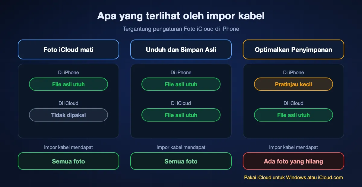 Di mana file asli foto iPhone tersimpan dan apa yang dilihat impor lewat kabel: dengan Foto iCloud mati, semua file asli ada di iPhone dan impor mendapat semuanya; dengan Unduh dan Simpan Asli, file asli ada di iPhone dan iCloud dan impor mendapat semuanya; dengan Optimalkan Penyimpanan iPhone, banyak file asli hanya ada di iCloud dan impor melewatkannya, jadi pakai iCloud untuk Windows atau iCloud.com.