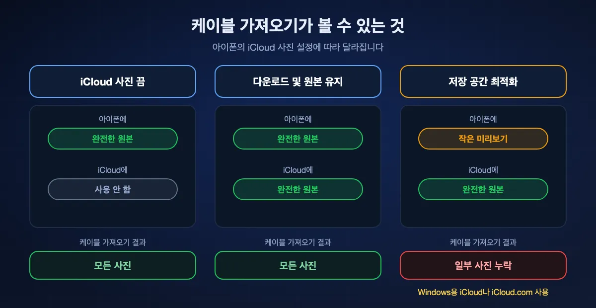 아이폰 사진 원본이 어디에 있고 케이블 가져오기가 무엇을 보는지: iCloud 사진이 꺼져 있으면 모든 원본이 아이폰에 있어 전부 가져오고, 다운로드 및 원본 유지면 아이폰과 iCloud 모두에 있어 전부 가져오며, iPhone 저장 공간 최적화면 많은 원본이 iCloud에만 있어 가져오기가 놓치므로 Windows용 iCloud나 iCloud.com을 써야 합니다.