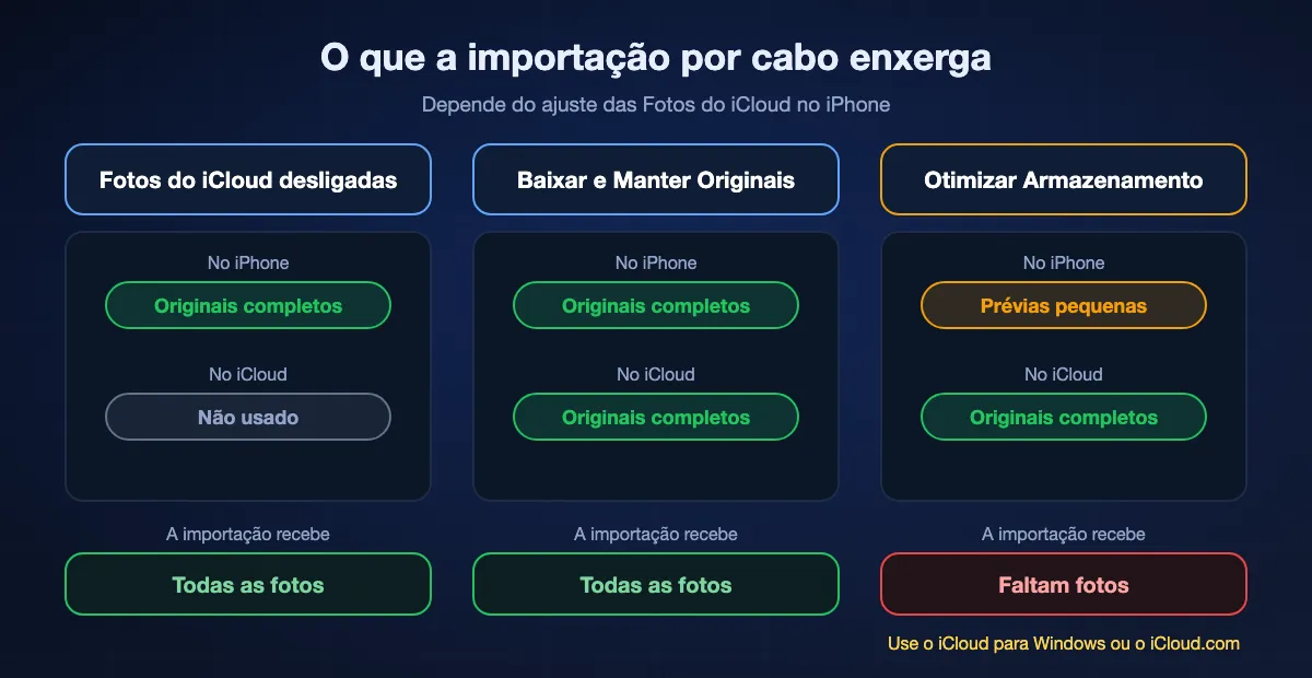 Onde ficam os originais das fotos do iPhone e o que a importação por cabo enxerga: com as Fotos do iCloud desligadas, todos os originais estão no iPhone e a importação pega todos; com Baixar e Manter Originais, estão no iPhone e no iCloud e a importação pega todos; com Otimizar Armazenamento do iPhone, muitos originais só existem no iCloud e a importação perde esses, então use o iCloud para Windows ou o iCloud.com.