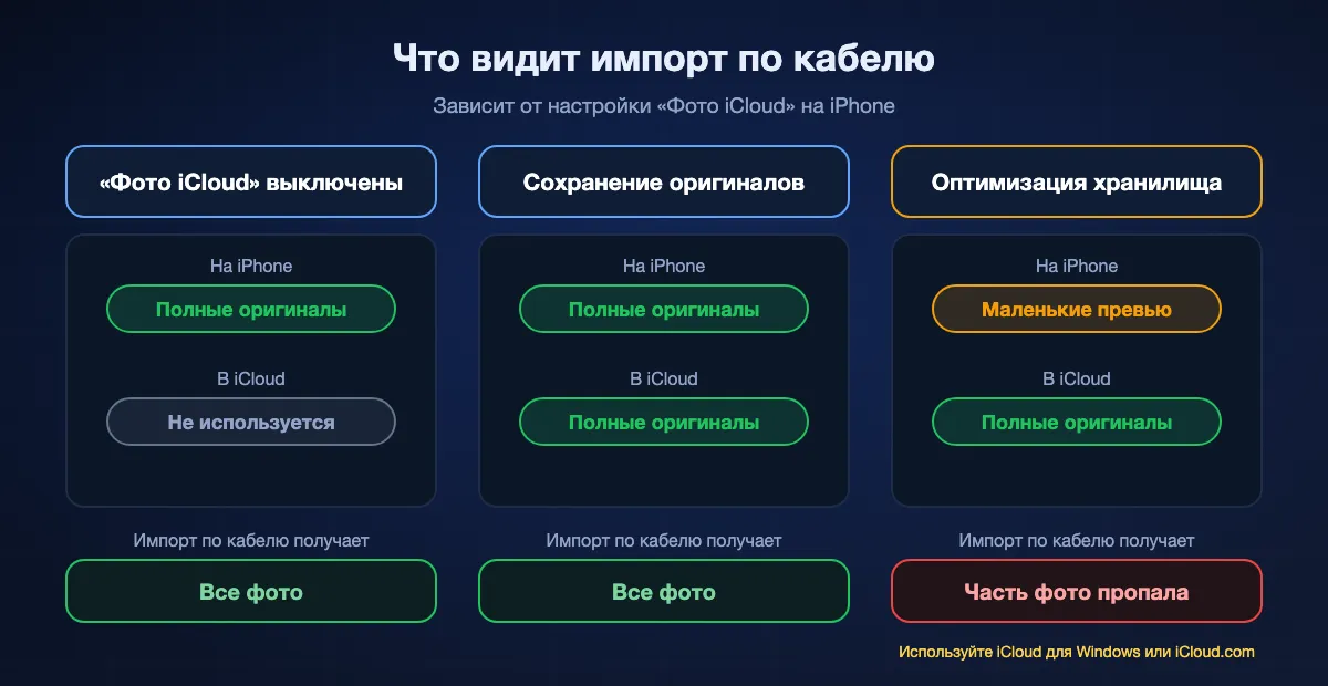 Где хранятся оригиналы фото с iPhone и что видит импорт по кабелю: при выключенных «Фото iCloud» все оригиналы на iPhone, и импорт получает все; с «Сохранением оригиналов» они есть и на iPhone, и в iCloud, и импорт получает все; с «Оптимизацией хранилища» многие оригиналы есть только в iCloud, и импорт их пропускает, поэтому нужен iCloud для Windows или iCloud.com.