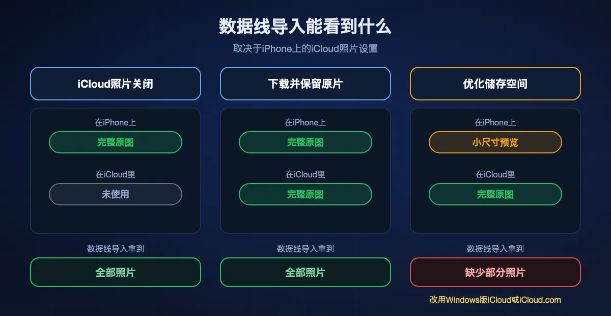 iPhone照片原图存在哪里，以及数据线导入能看到什么：关闭iCloud照片时，所有原图都在iPhone上，导入能拿到全部；选择“下载并保留原片”时，原图同时在iPhone和iCloud上，导入能拿到全部；选择“优化iPhone储存空间”时，很多原图只在iCloud里，导入会漏掉，需要用Windows版iCloud或iCloud.com。