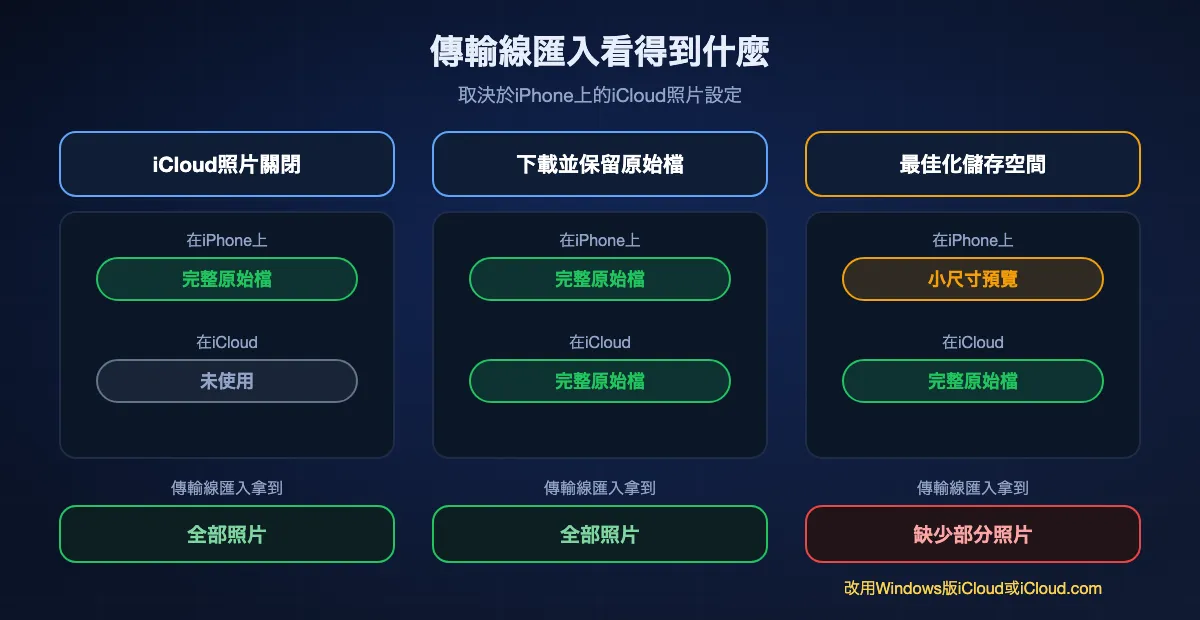iPhone照片原始檔存在哪裡，以及傳輸線匯入看得到什麼：關閉iCloud照片時，所有原始檔都在iPhone上，匯入能拿到全部；選擇「下載並保留原始檔」時，原始檔同時在iPhone和iCloud，匯入能拿到全部；選擇「最佳化iPhone儲存空間」時，很多原始檔只在iCloud，匯入會漏掉，需要用Windows版iCloud或iCloud.com。