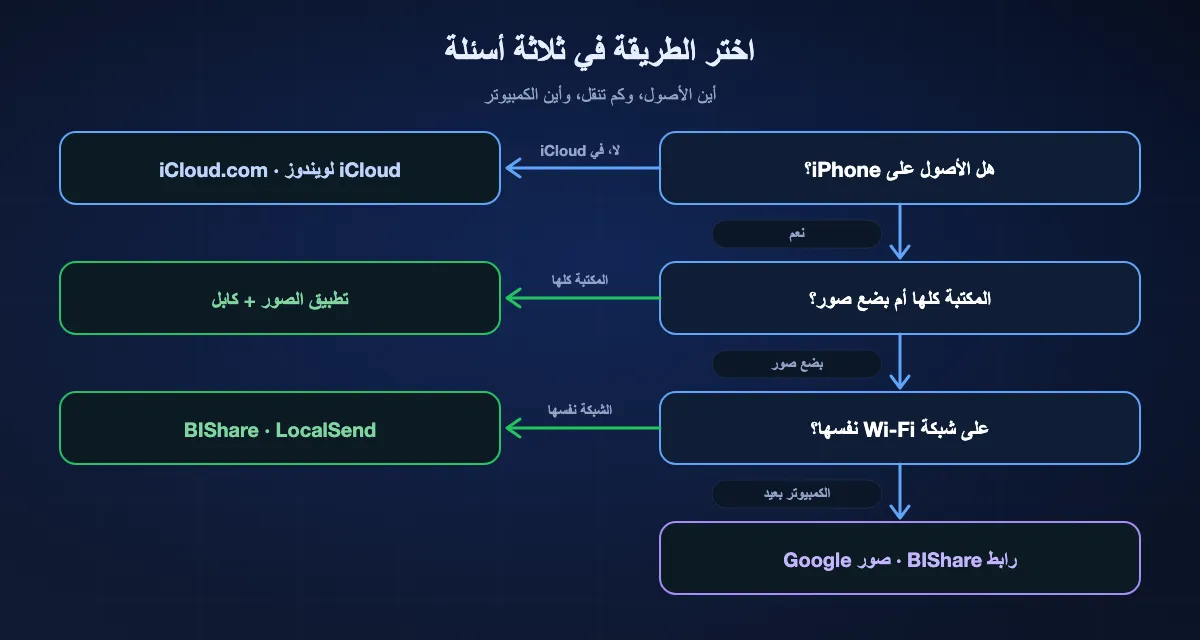 اختيار طريقة النقل من iPhone إلى الكمبيوتر: إذا كانت الأصول في iCloud فقط فاستخدم iCloud لويندوز أو iCloud.com؛ وإذا كانت على iPhone والمهمة هي المكتبة كلها فتطبيق الصور على ويندوز مع كابل؛ ولبضع صور على شبكة Wi-Fi نفسها BIShare أو LocalSend؛ ولكمبيوتر في مكان آخر رابط BIShare أو صور Google.
