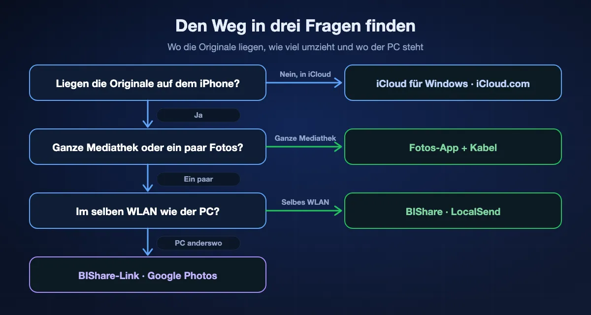 Einen Weg vom iPhone zum PC wählen: Liegen die Originale nur in iCloud, iCloud für Windows oder iCloud.com nutzen; liegen sie auf dem iPhone und geht es um die ganze Mediathek, die Windows-App Fotos mit Kabel; für ein paar Fotos im selben WLAN BIShare oder LocalSend; für einen PC anderswo einen BIShare-Link oder Google Photos.