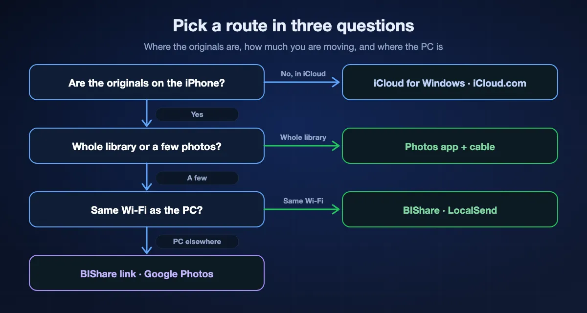 Choosing a route from iPhone to PC: if the originals are only in iCloud, use iCloud for Windows or iCloud.com; if they are on the iPhone and it is the whole library, use the Windows Photos app with a cable; for a few photos on the same Wi-Fi, use BIShare or LocalSend; for a PC somewhere else, use a BIShare link or Google Photos.