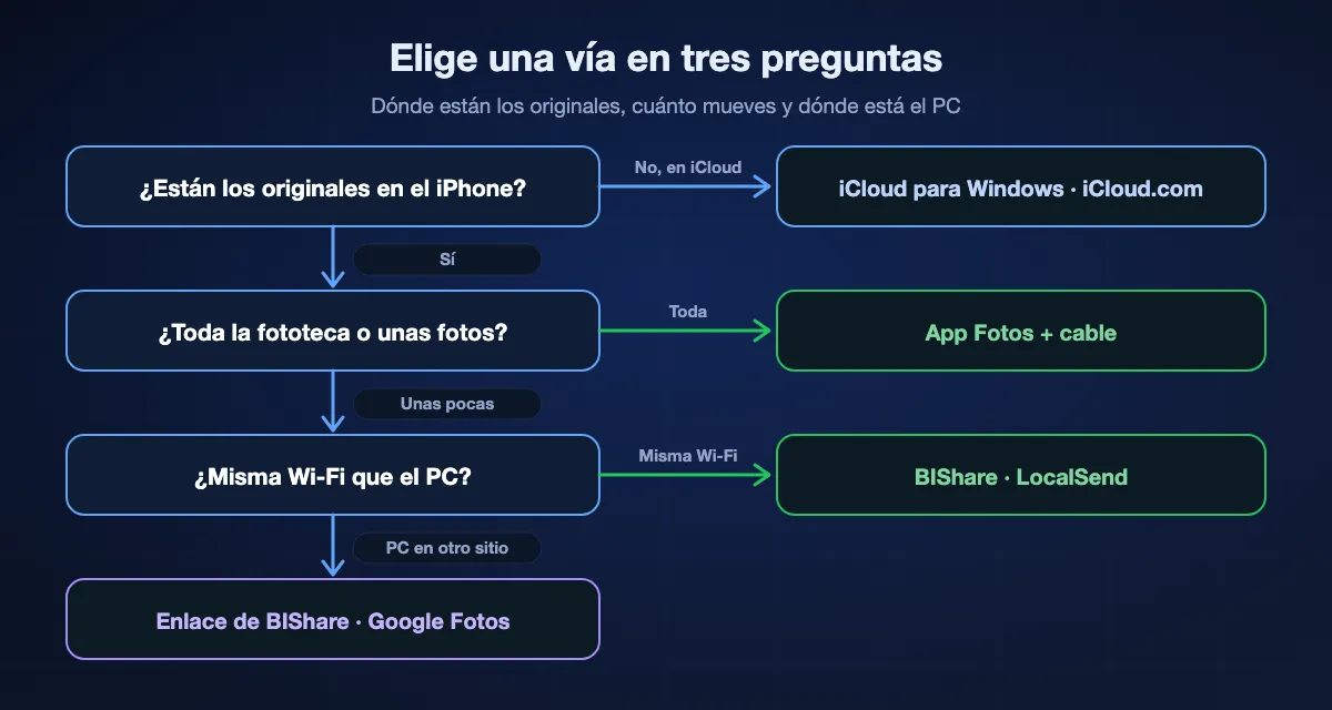 Elegir una vía del iPhone al PC: si los originales solo están en iCloud, usa iCloud para Windows o iCloud.com; si están en el iPhone y es toda la fototeca, la app Fotos de Windows con cable; para unas pocas fotos en la misma Wi-Fi, BIShare o LocalSend; para un PC en otro lugar, un enlace de BIShare o Google Fotos.