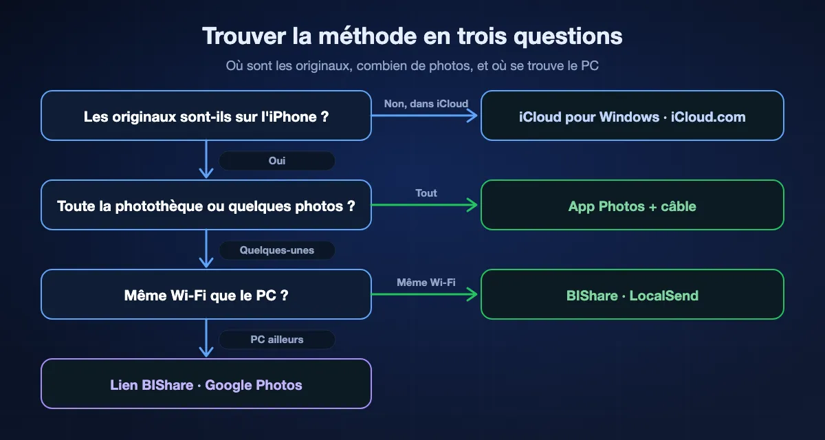 Choisir une méthode de l'iPhone vers le PC : si les originaux ne sont que dans iCloud, iCloud pour Windows ou iCloud.com ; s'ils sont sur l'iPhone et qu'il s'agit de toute la photothèque, l'application Photos de Windows avec un câble ; pour quelques photos sur le même Wi-Fi, BIShare ou LocalSend ; pour un PC situé ailleurs, un lien BIShare ou Google Photos.