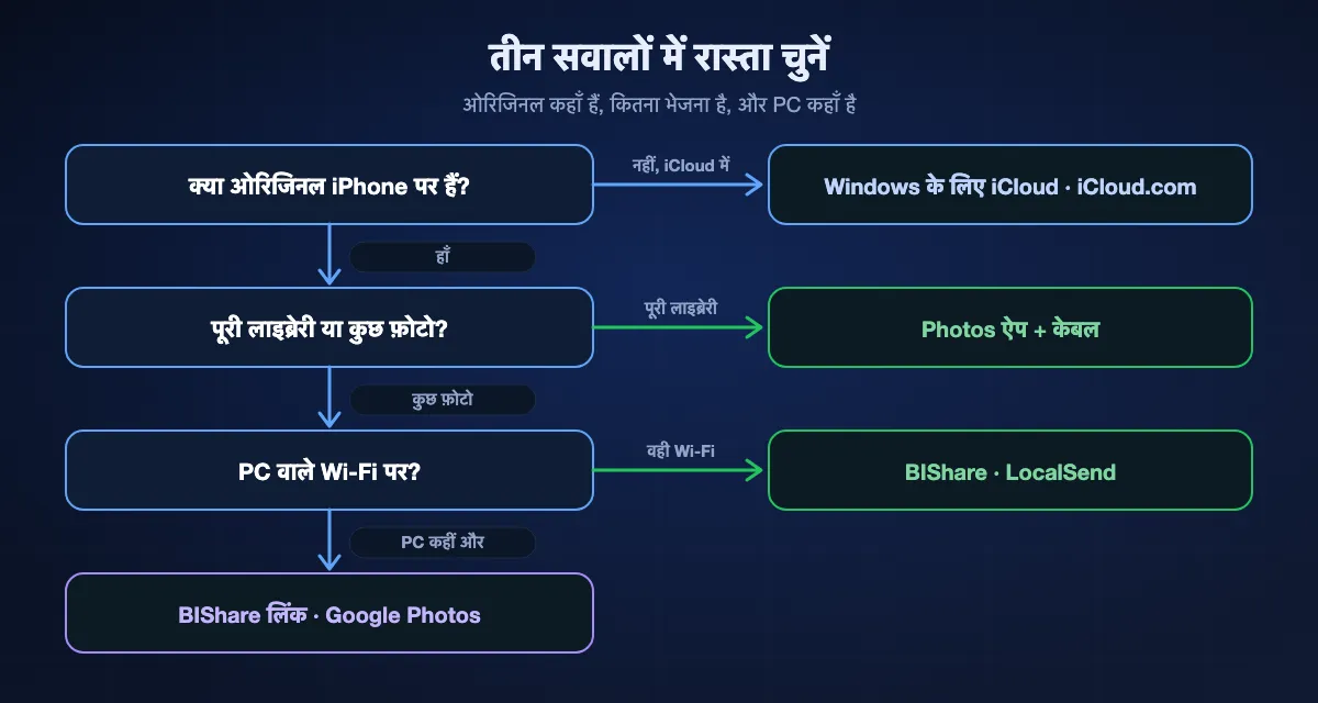 iPhone से PC तक रास्ता चुनना: अगर ओरिजिनल सिर्फ़ iCloud में हैं तो Windows के लिए iCloud या iCloud.com; अगर iPhone पर हैं और पूरी लाइब्रेरी है तो केबल के साथ Windows Photos ऐप; एक ही Wi-Fi पर कुछ फ़ोटो के लिए BIShare या LocalSend; कहीं और रखे PC के लिए BIShare लिंक या Google Photos।